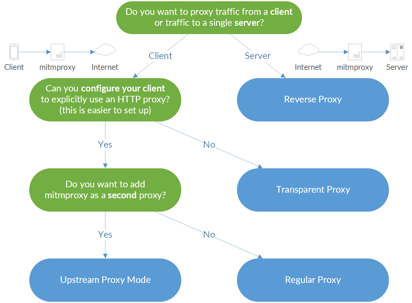 代理模式选择 /posts/74ef18e2/proxy-modes-flowchart.png