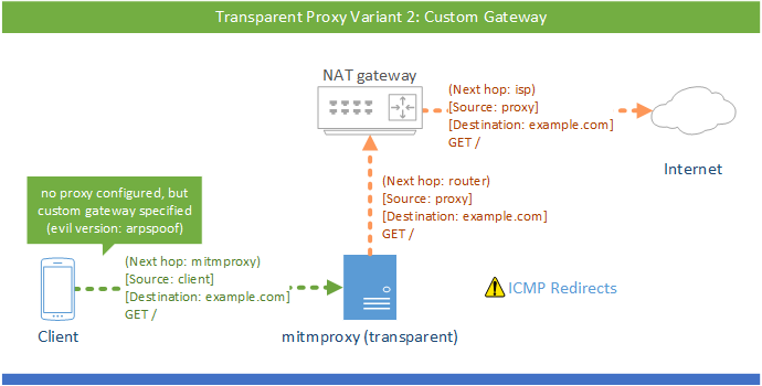 透明代理2 /posts/74ef18e2/proxy-modes-transparent-2.png
