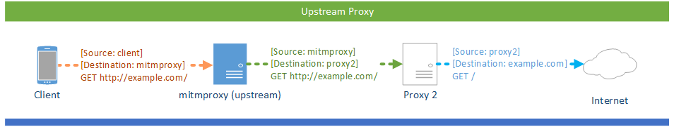 上游代理 /posts/74ef18e2/proxy-modes-upstream.png